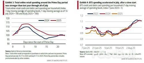 美国消费复苏?美银:7月信用卡支出意外反弹,周五零售销售或大幅增长_3 美国消费复苏?美银:7月信用卡支出意外反弹,周五零售销售或大幅增长_3