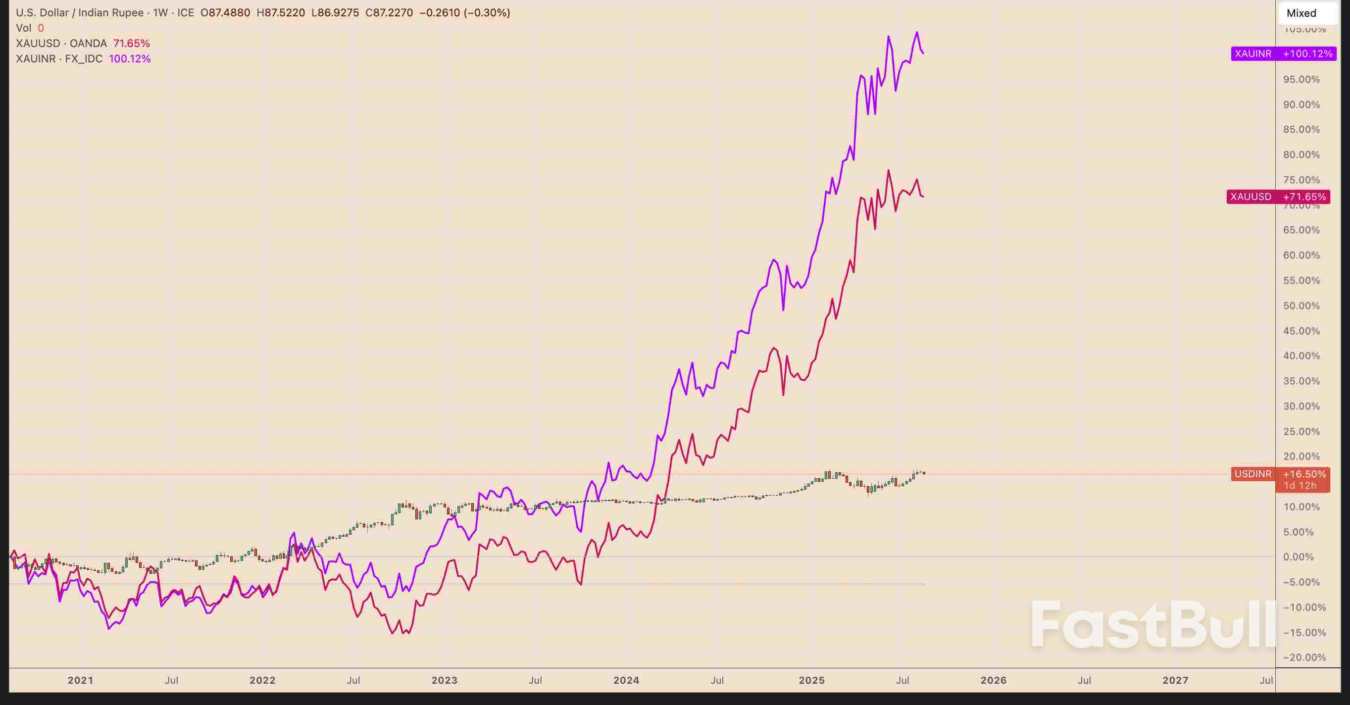 Gold Price: How Rupee vs Dollar Moves Drive The Precious Metal in India_2 Gold Price: How Rupee vs Dollar Moves Drive The Precious Metal in India_2