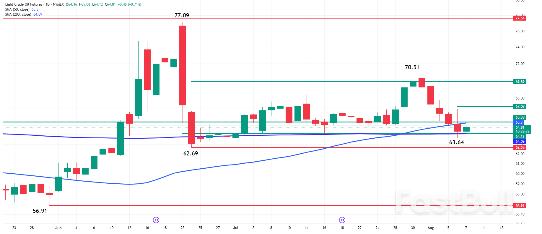 Oil News: Market Stalls Between 50- and 200-Day Averages, Volatility Ahead_1