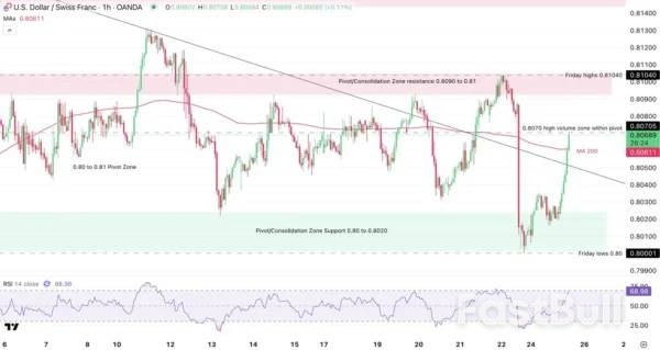 USDCHF อยู่ในโฟกัส ขณะที่คู่เงินแกว่งตัวเหนือ 0.80 Mark_3