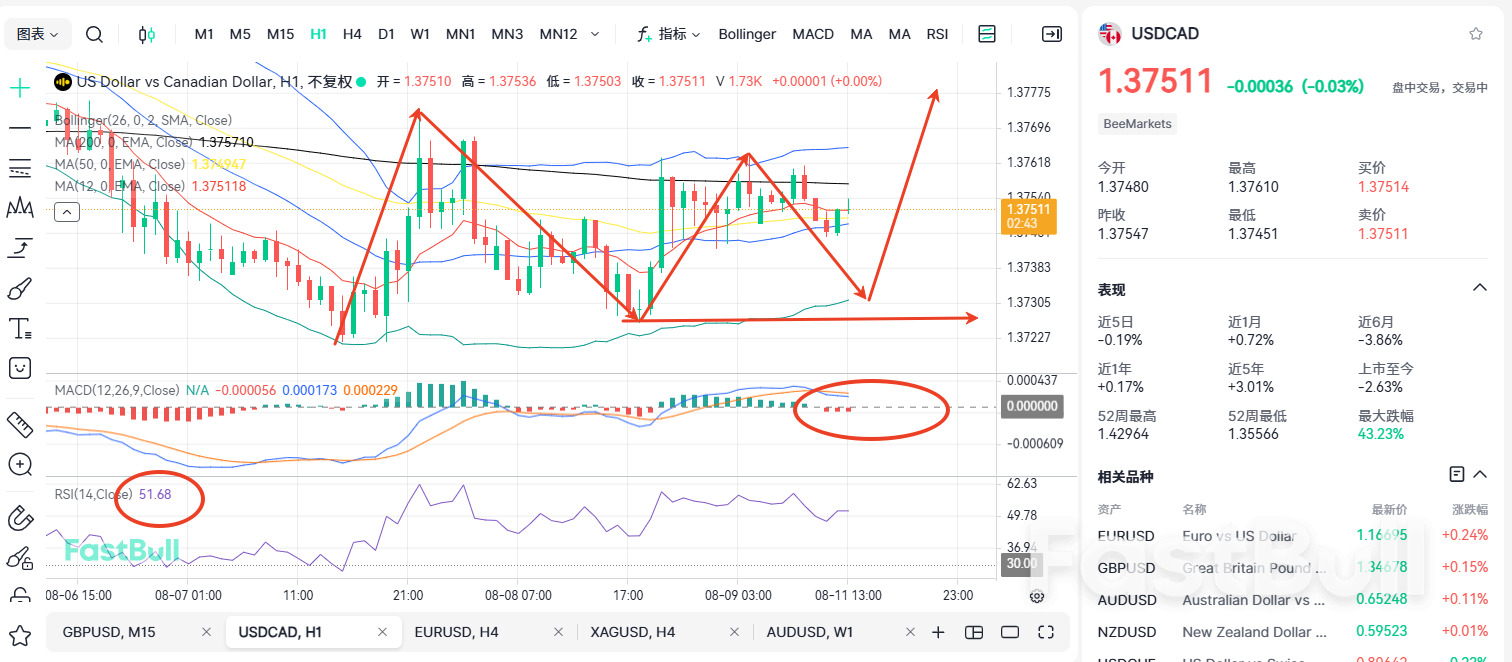 Rate Cut Probability Soars to 90%! CPI to Dictate Short-Term USDCAD Movement!_2