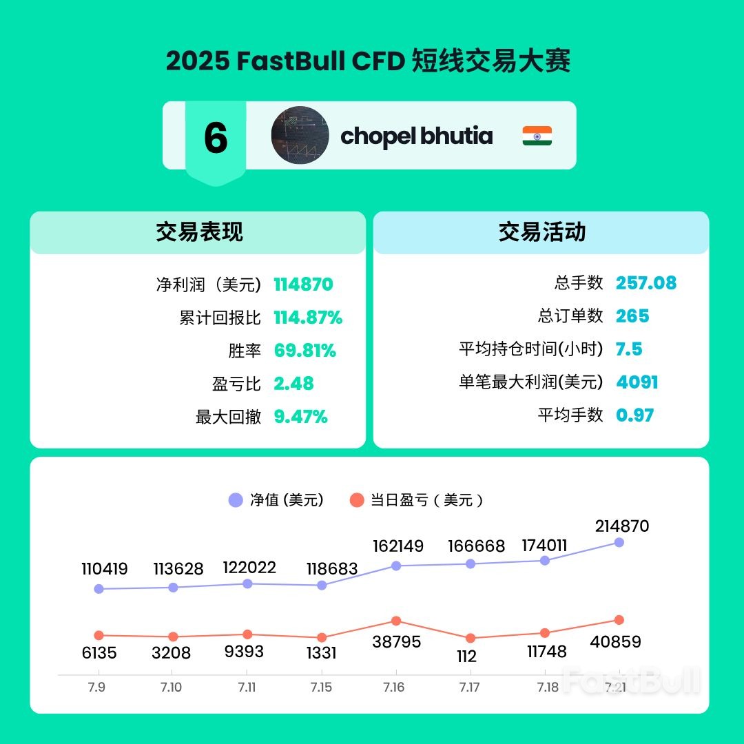 获奖选手独家专访！2025 FastBull CFD短线交易大赛_7