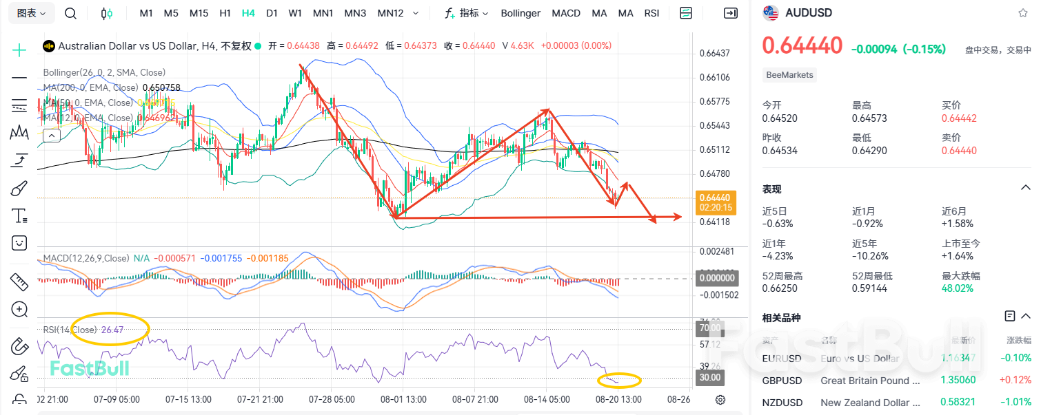 La léthargie règne : qu'est-ce qui se cache derrière la baisse lente et persistante de l'AUD/USD ?