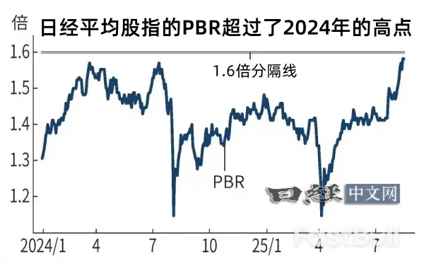 日經平均股指再創新高，挑戰市淨率1.6倍關口_1