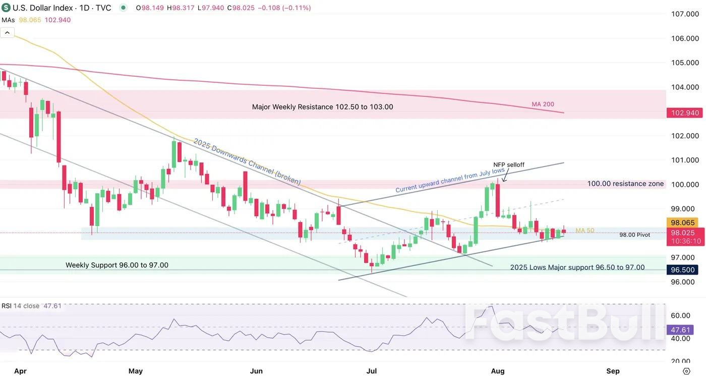 The US Dollar (DXY) pauses at 98.00 as markets await clarity – What's next?_1