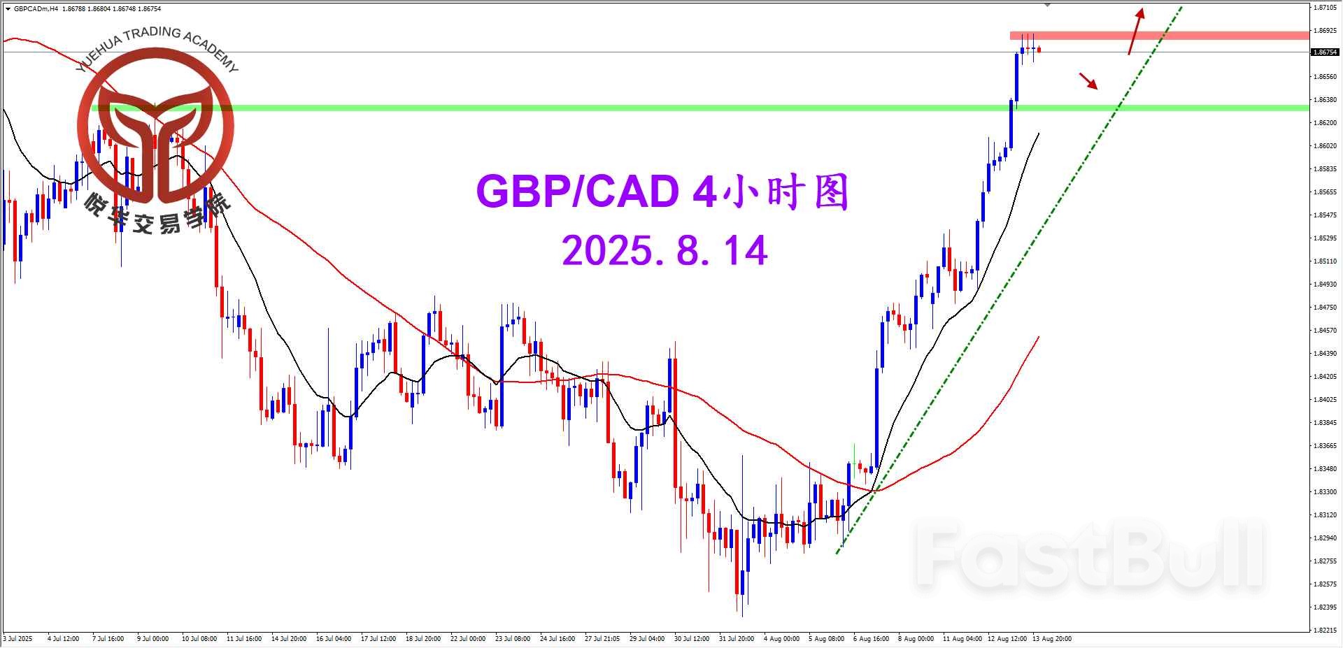 镑加接连拉升，多头相当强势_2