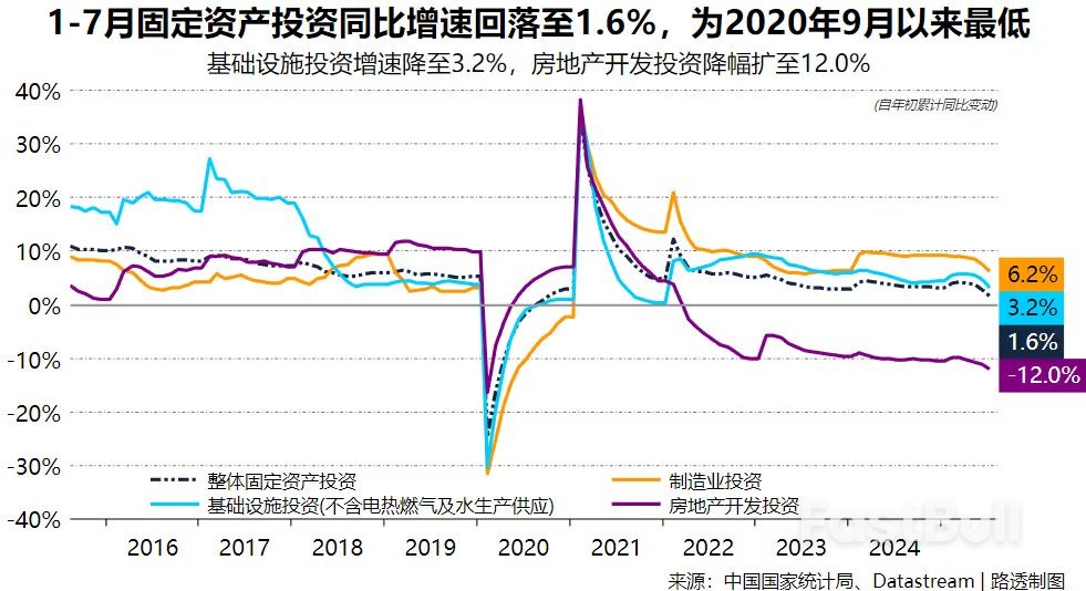 中國7月經濟動能持續減弱,消費疲軟、投資觸底_2 中國7月經濟動能持續減弱,消費疲軟、投資觸底_2