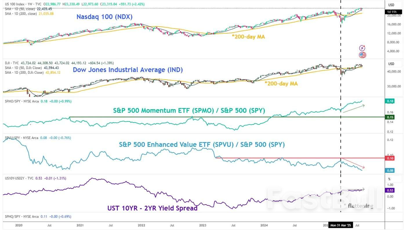 Nasdaq 100 Technical: Eyeing a new fresh all-time high, supported by momentum and flattening US Treasury yield curve_2
