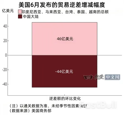 台湾和越南对美贸易逆差超过中国大陆_2 台湾和越南对美贸易逆差超过中国大陆_2