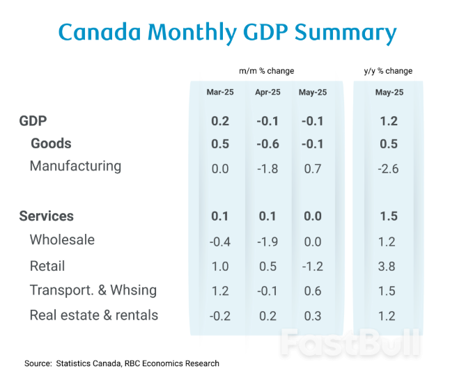 Canadian Economy Stalls in May but June Rebound Offers Hope_1
