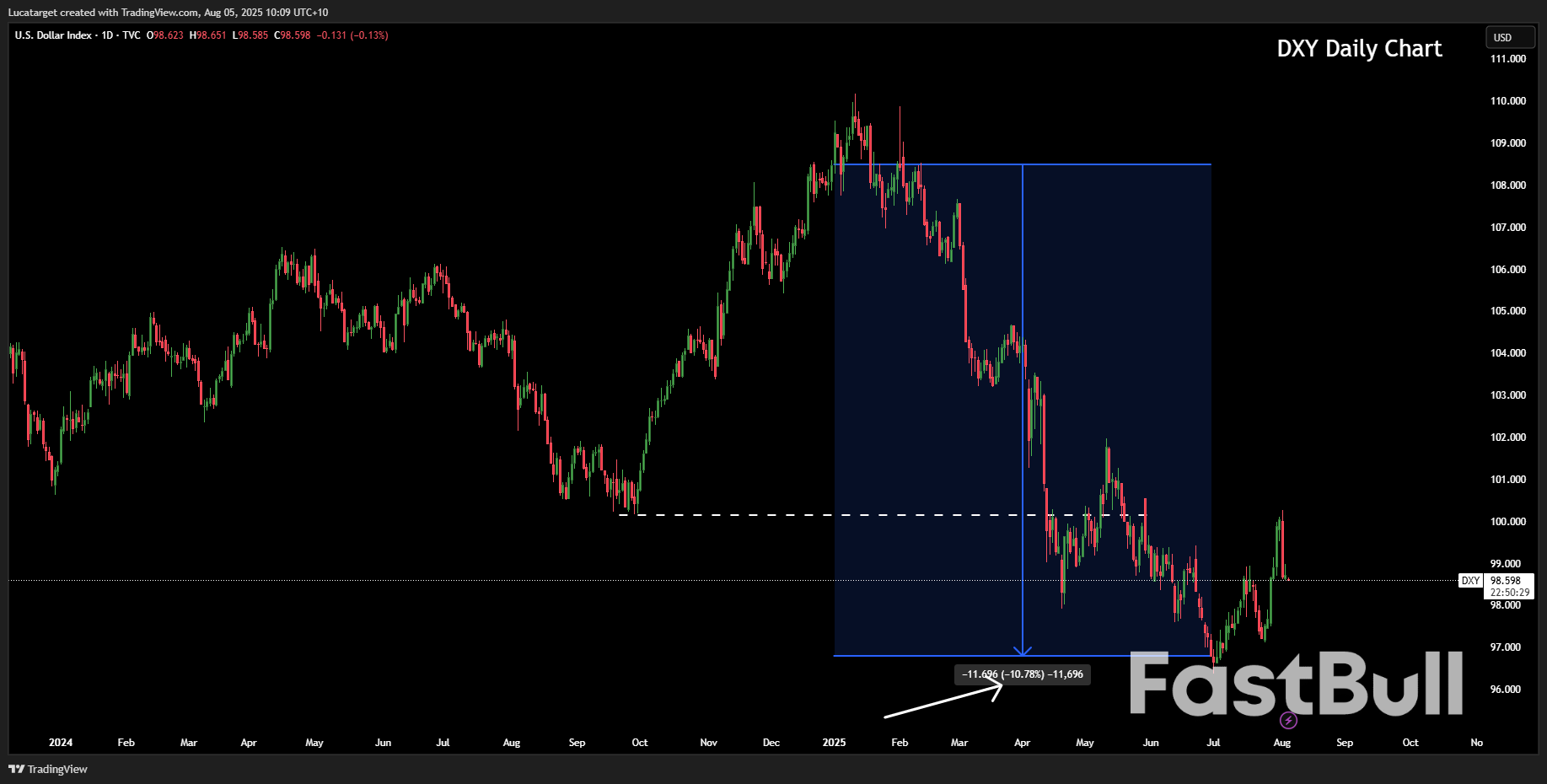 Markets Are Repricing Fast And The Dollar’s Losing Its Grip_3