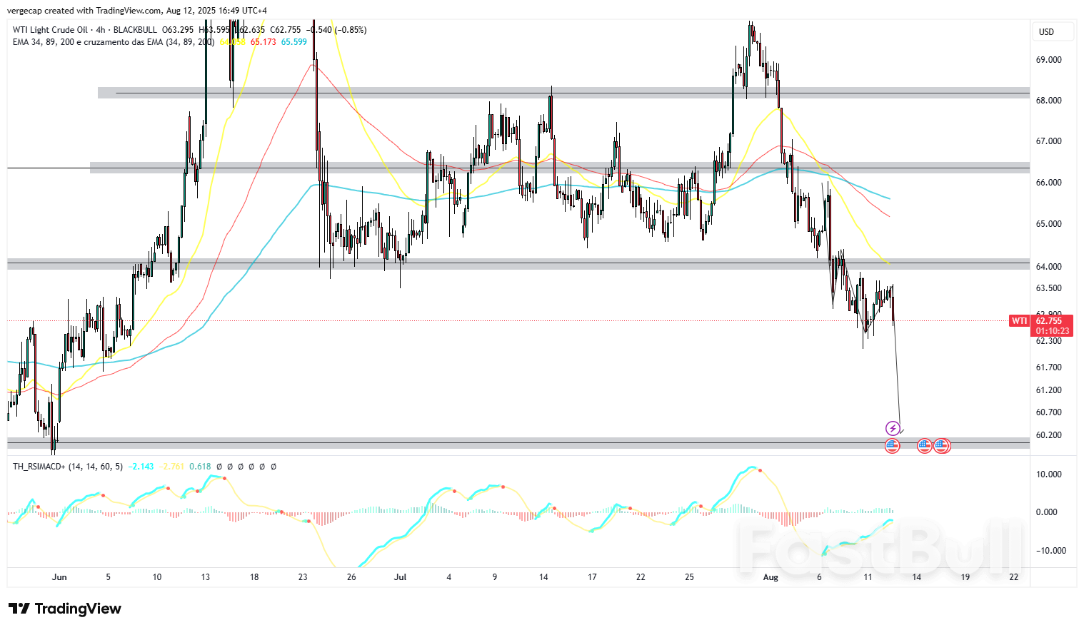 Oil Falls Below $63 With US–Russia Meeting Looming, Tariff Concerns Mount_1