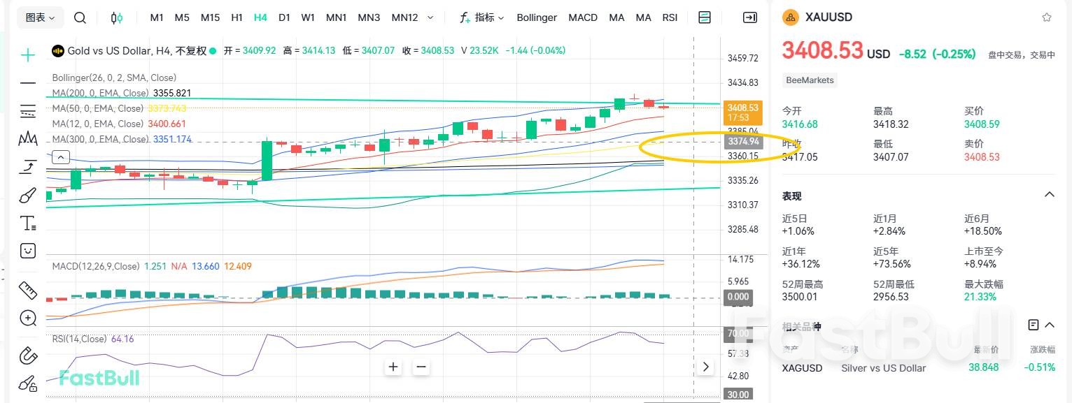 受美元走弱及避险情绪升温共同推动，XAUUSD呈现震荡上扬站上3400美元关口。_1