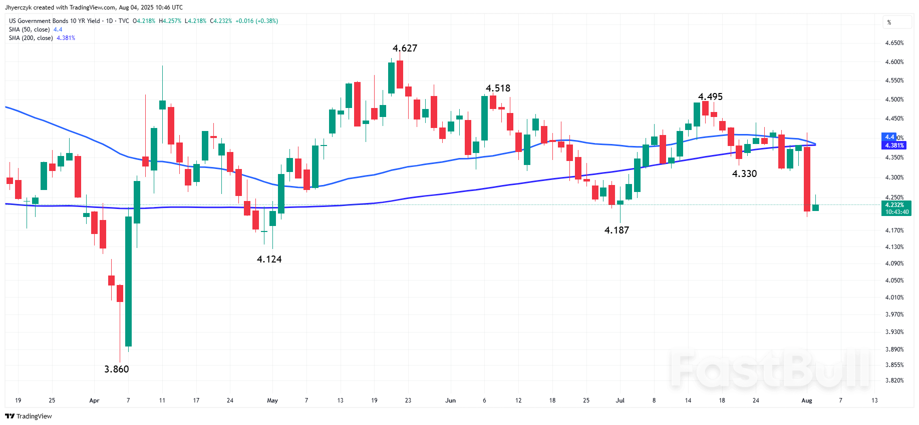 Gold (XAUUSD) Price Forecast: Gold Slips as Yields Rebound and Traders Book Profits_1 Gold (XAUUSD) Price Forecast: Gold Slips as Yields Rebound and Traders Book Profits_1