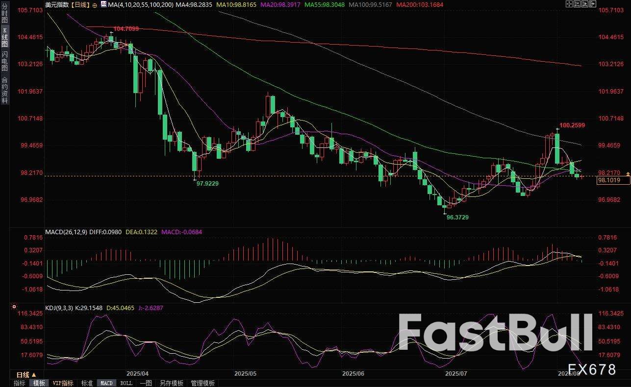 美元低位徘徊,市场关注美联储人事变动,英国央行“鹰派”降息,英镑守在近两周高位_1 美元低位徘徊,市场关注美联储人事变动,英国央行“鹰派”降息,英镑守在近两周高位_1