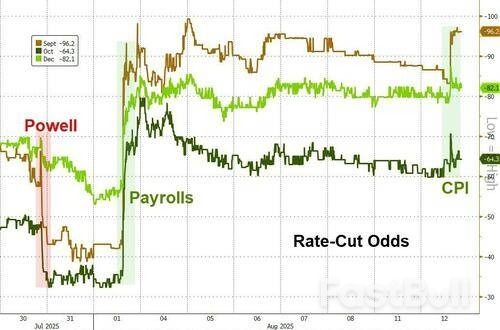 9月悬念正从“是否降息”变为“降息多少”?贝森特施压美联储直降50基点_1 9月悬念正从“是否降息”变为“降息多少”?贝森特施压美联储直降50基点_1