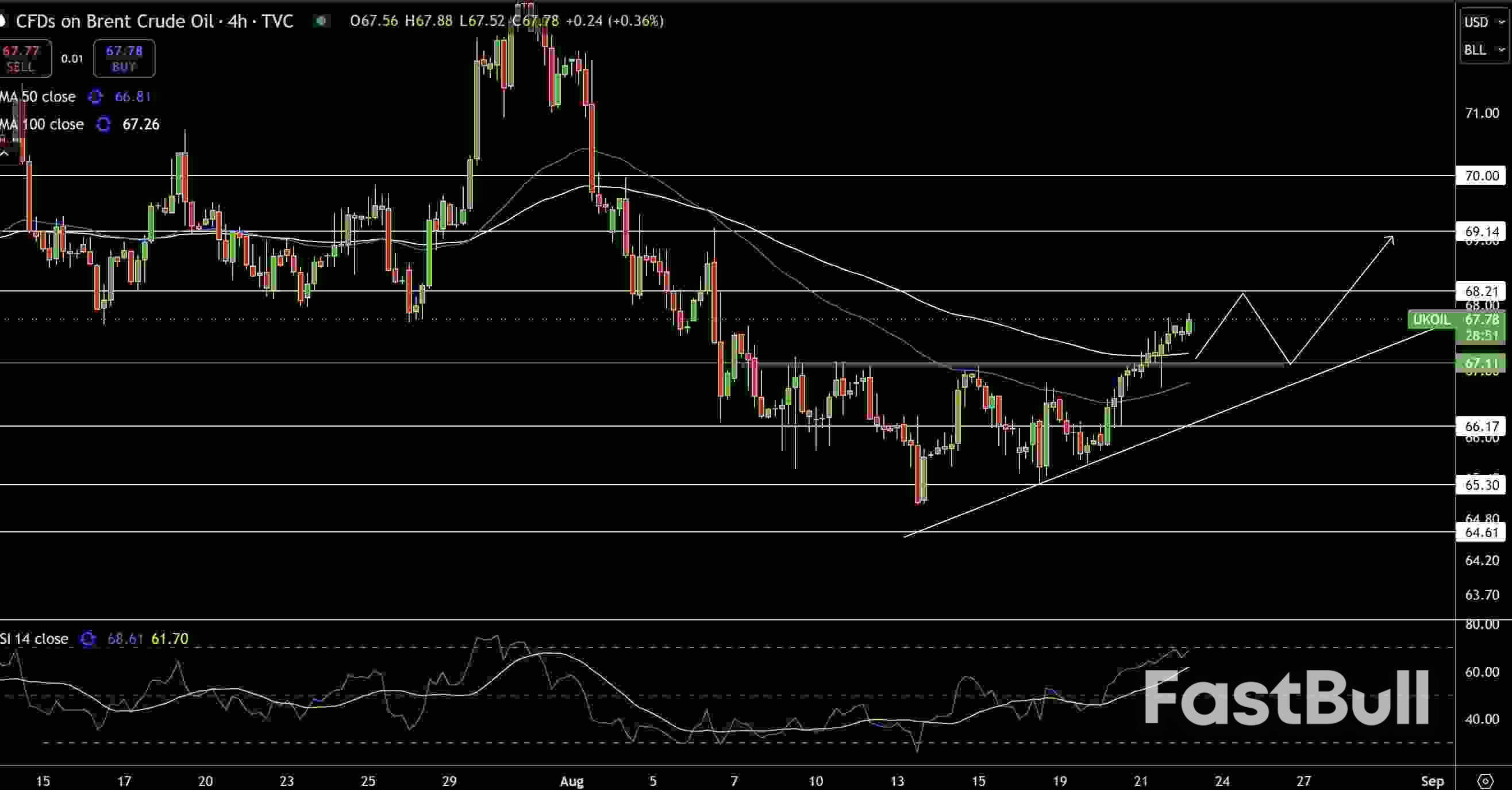 Natural Gas and Oil Forecast: Brent Eyes $70 Test, WTI Holds Gains, Gas Stuck in Bearish Zone_3