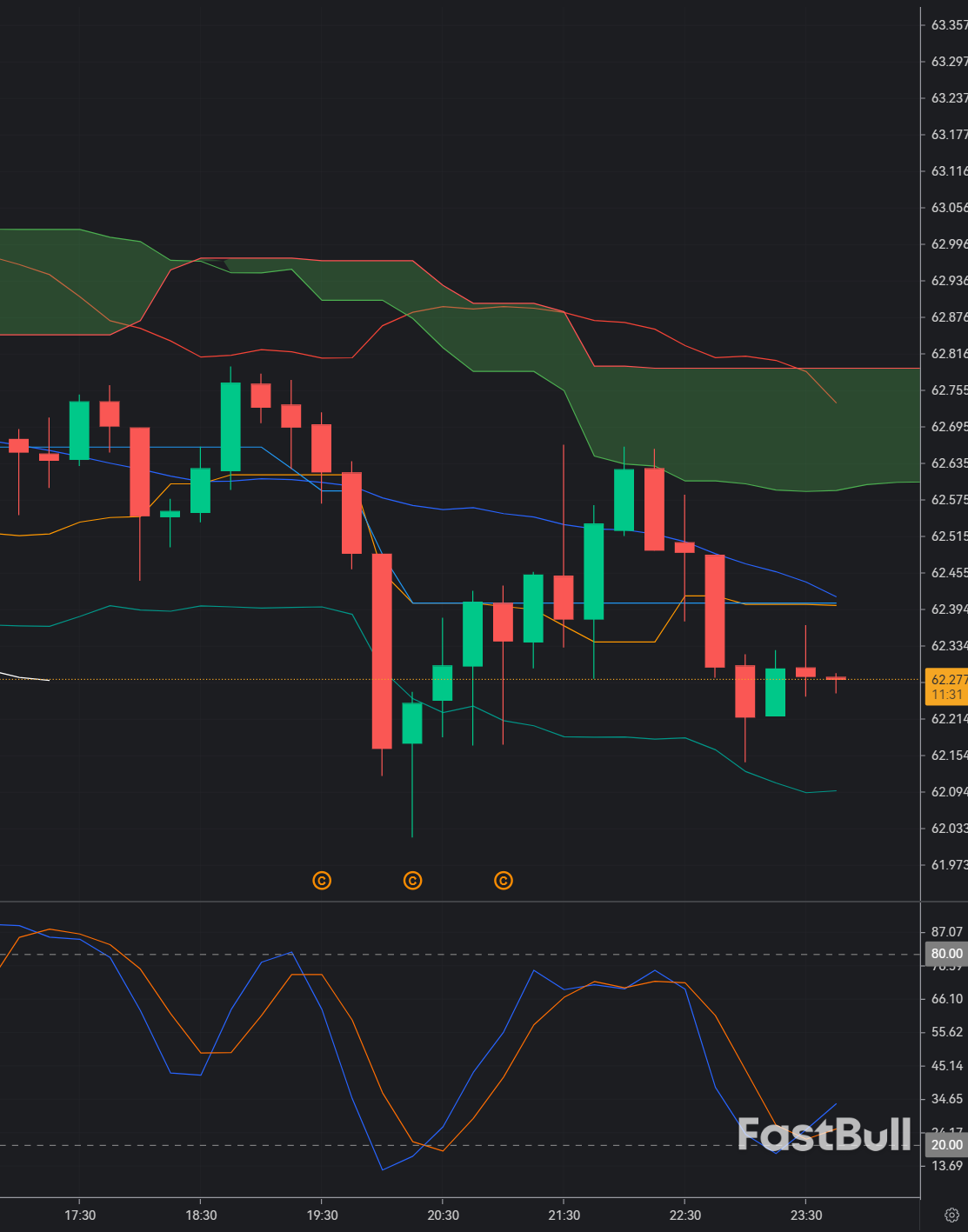 WTI M15 holds $62 support, price struggles to break out as supply increases_1 WTI M15 holds $62 support, price struggles to break out as supply increases_1