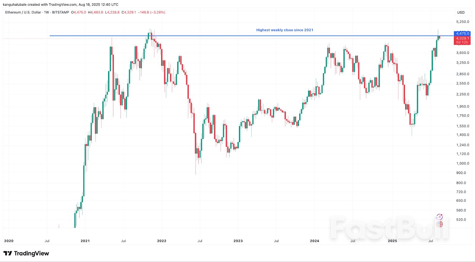 Ethereum Sets Highest Weekly Close in 4 Years: Watch These ETH Price Levels_1