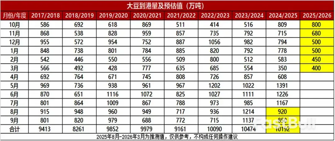 四季度大豆要涨价?美豆维持“0”买船_3 四季度大豆要涨价?美豆维持“0”买船_3