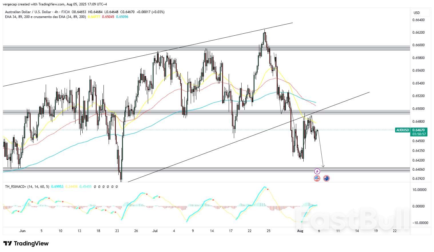 L'AUD/USD chute alors que le dollar américain rebondit après la chute des NFP_1 L'AUD/USD chute alors que le dollar américain rebondit après la chute des NFP_1