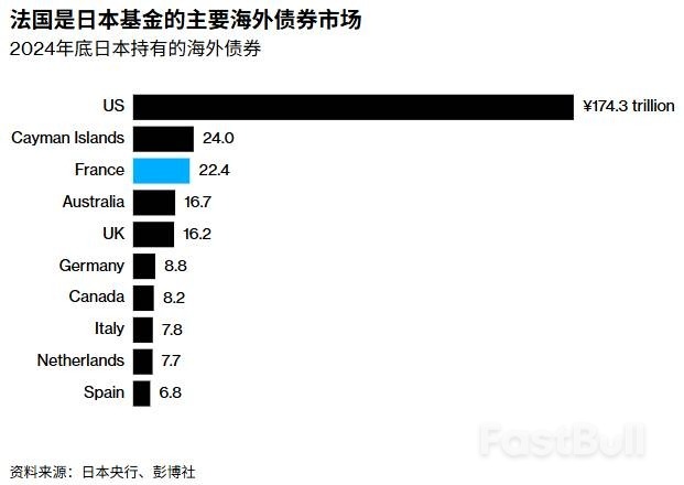 法国政治信任投票前夕,日本资金“抄底”法国债券_2 法国政治信任投票前夕,日本资金“抄底”法国债券_2