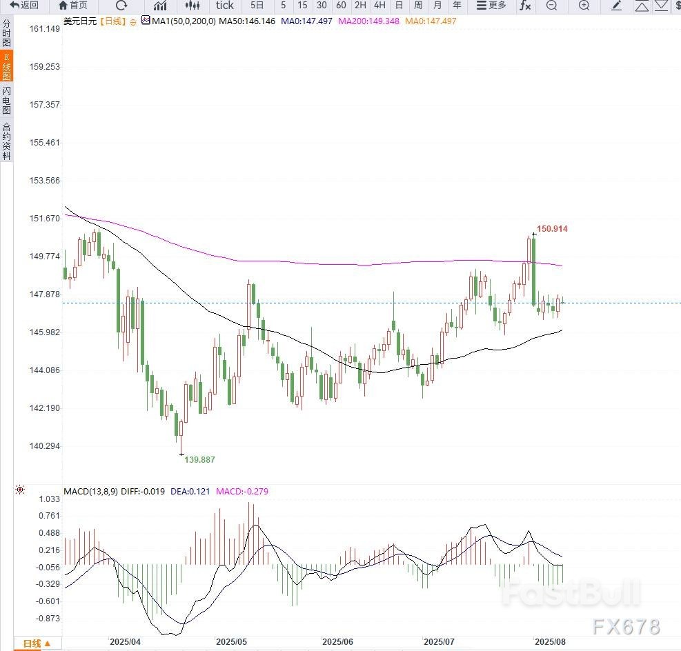 美联储降息预期升温与日本央行加息前景不明,美元兑日元维持区间震荡_1 美联储降息预期升温与日本央行加息前景不明,美元兑日元维持区间震荡_1