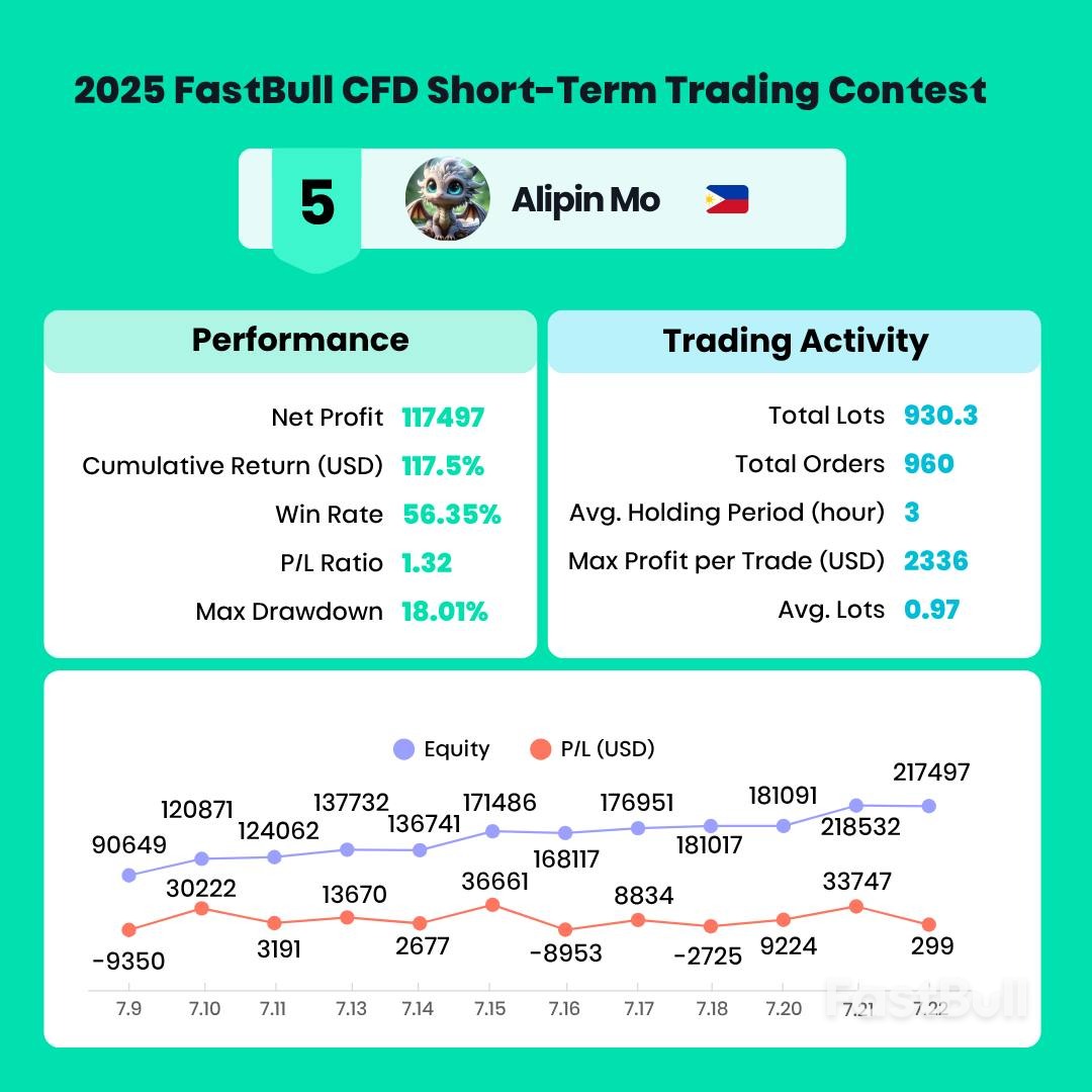 콘테스트 우승자 단독 인터뷰! 2025 FastBull CFD 단기 트레이딩 콘테스트_6