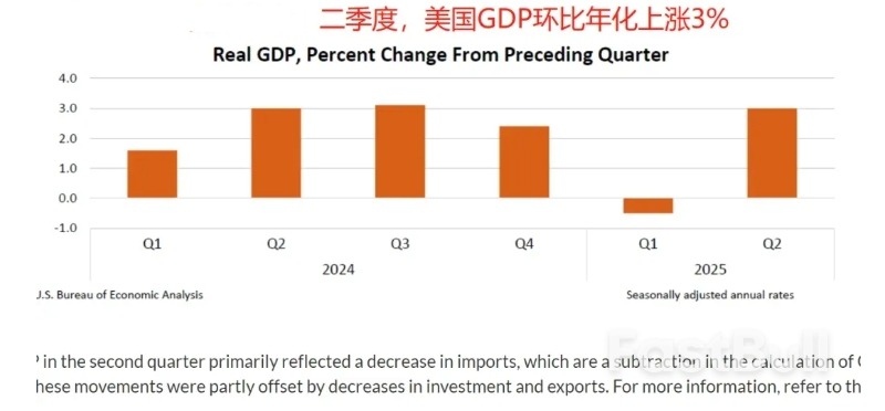 美国上半年GDP增长1.9%,最高41%的新关税落地,特朗普赢麻了?_1 美国上半年GDP增长1.9%,最高41%的新关税落地,特朗普赢麻了?_1