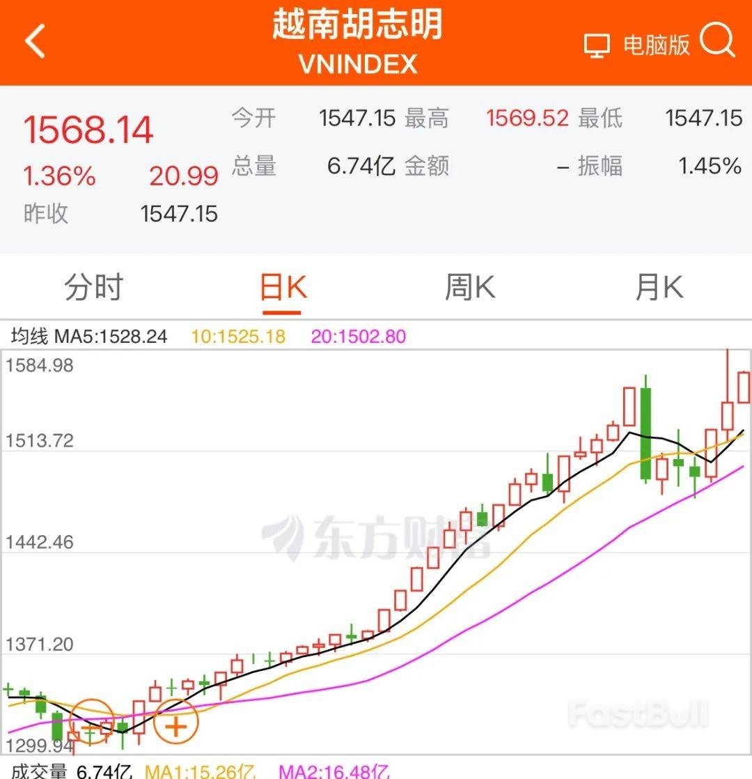 今年涨超21%!越南股市屡创新高,机构警告散户……_1 今年涨超21%!越南股市屡创新高,机构警告散户……_1