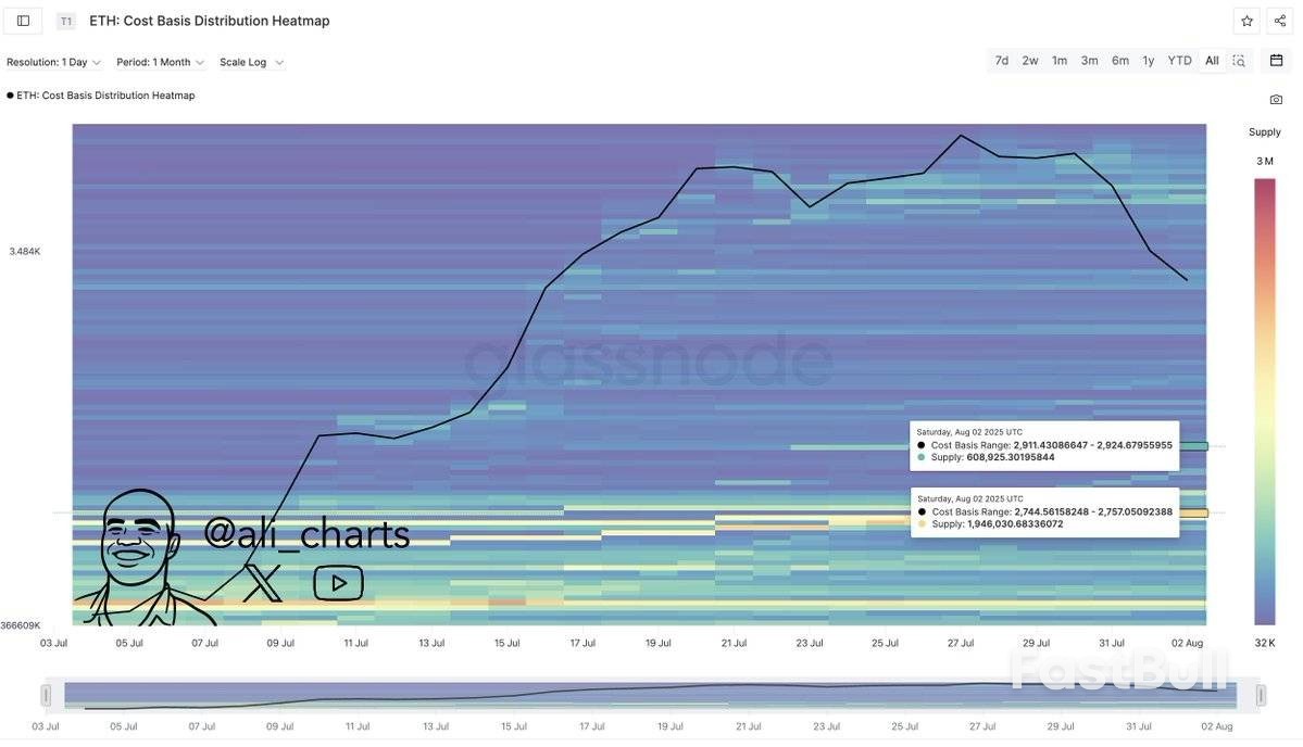 Ethereum Eyes Breakout: 1.6M ETF Inflows Hint At Surge - FastBull
