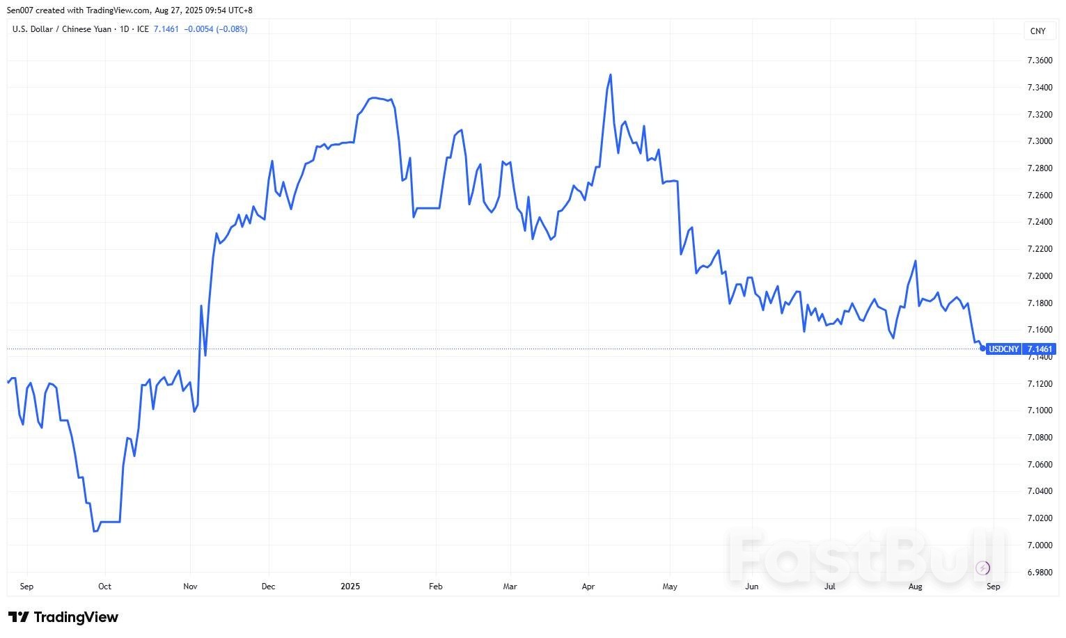 人民币汇率创9个月新高!股市走强吸引外资流入,未来继续涨?_1 人民币汇率创9个月新高!股市走强吸引外资流入,未来继续涨?_1