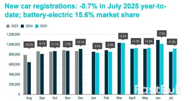 同比猛增225%!比亚迪7月在欧销量比特斯拉高出五成_2 同比猛增225%!比亚迪7月在欧销量比特斯拉高出五成_2