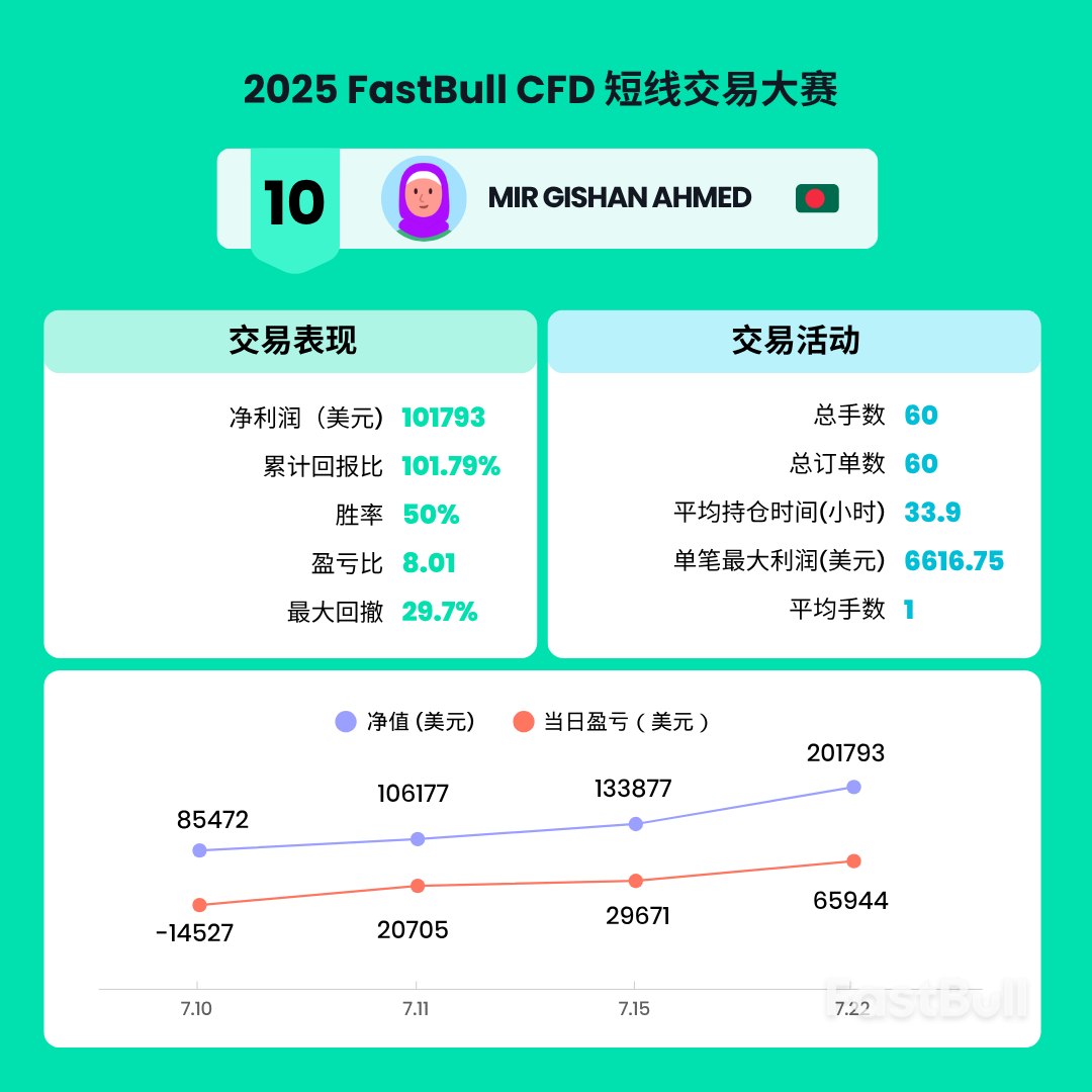 获奖选手独家专访！2025 FastBull CFD短线交易大赛_11