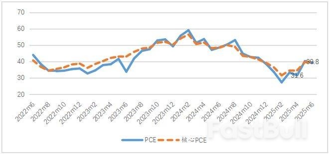 聯準會9月會降息嗎？ _1