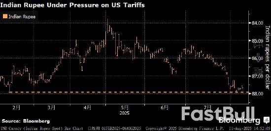印度央行据悉已抛售至少50亿美元以支撑卢比汇率_1 印度央行据悉已抛售至少50亿美元以支撑卢比汇率_1