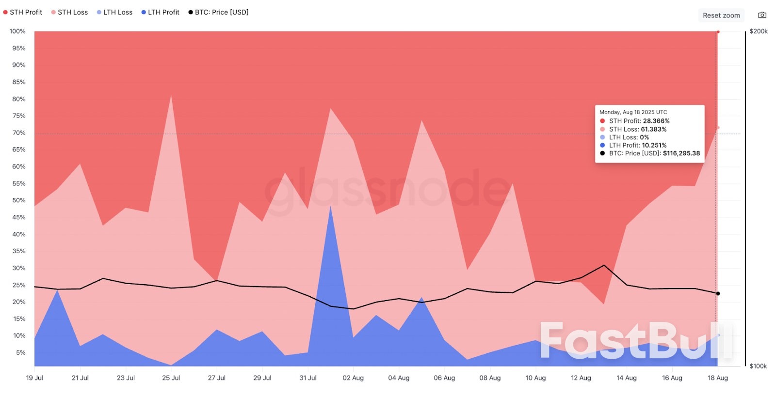 Will Bitcoin Price Fall to $110K? Short-Term Holders Sell 22K BTC at a Loss_2 Will Bitcoin Price Fall to $110K? Short-Term Holders Sell 22K BTC at a Loss_2