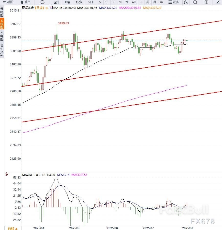 美国经济数据疲软加剧降息预期，黄金在密集压力区间附近等待突破_1