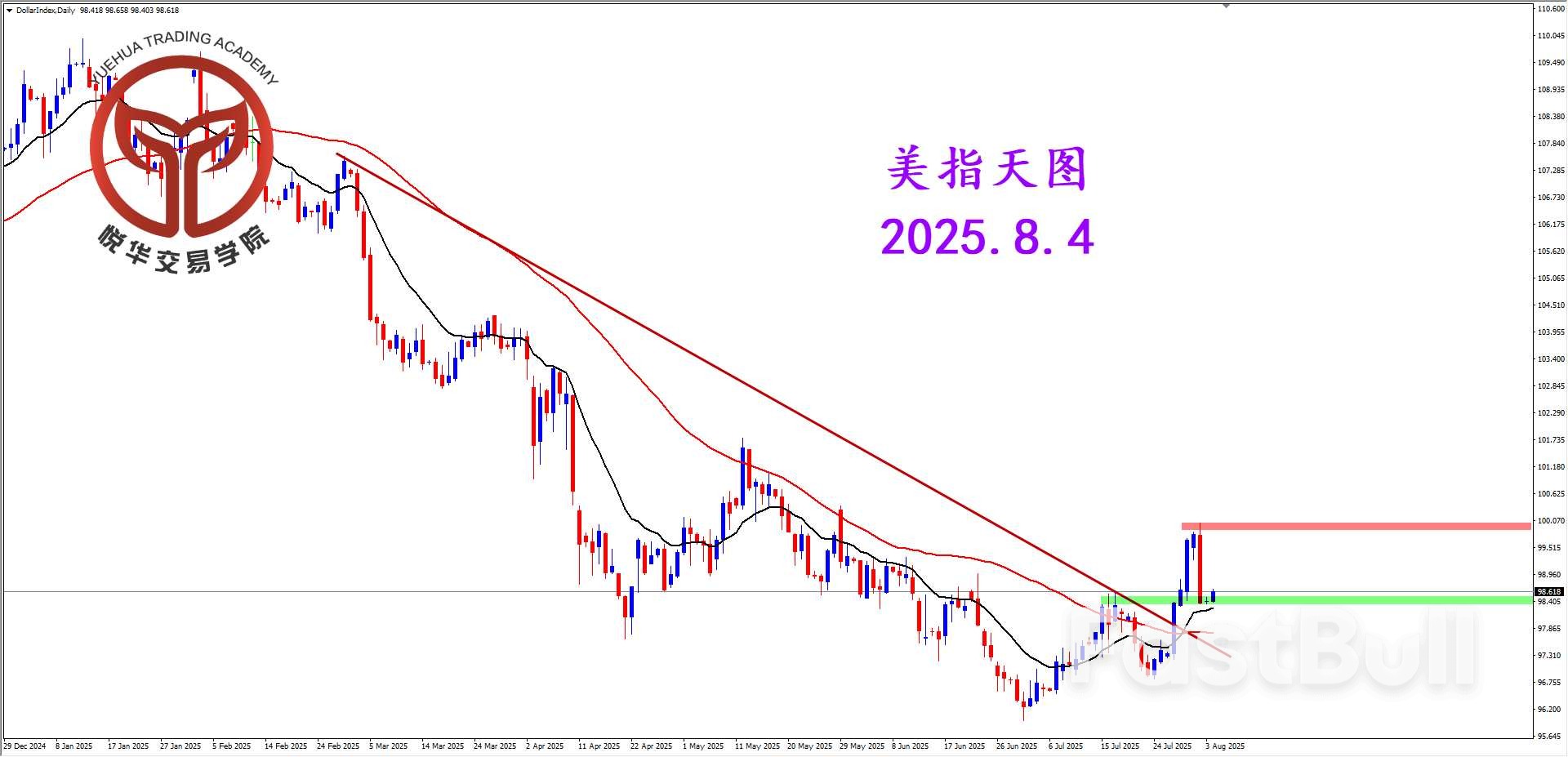 非农数据爆冷，美指踩踏下跌_2