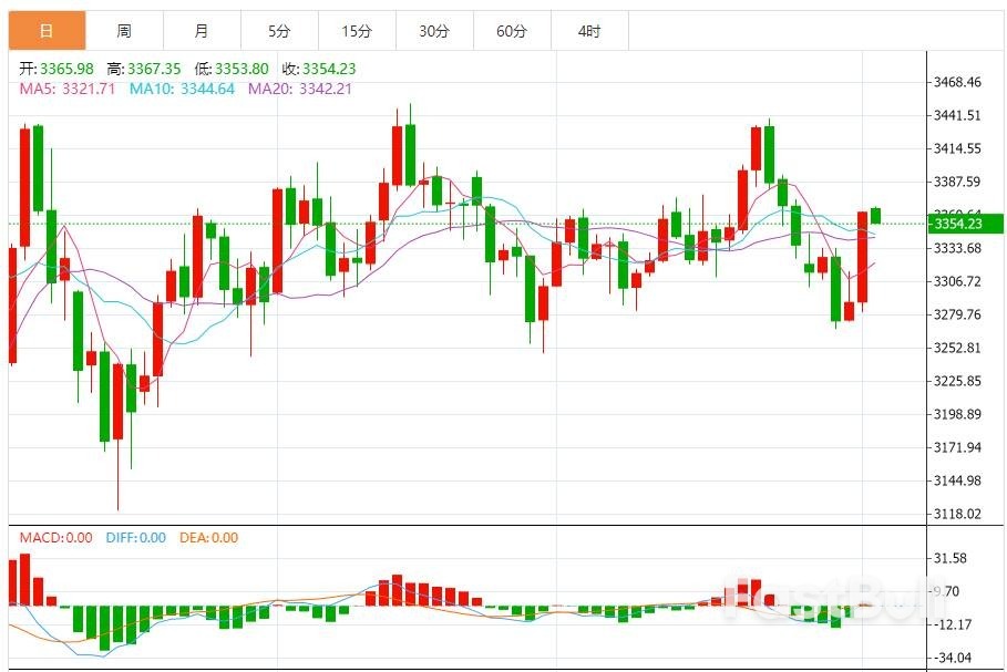 黄金高位震荡，非农“崩盘”+关税风暴，多头瞄准3400！_1