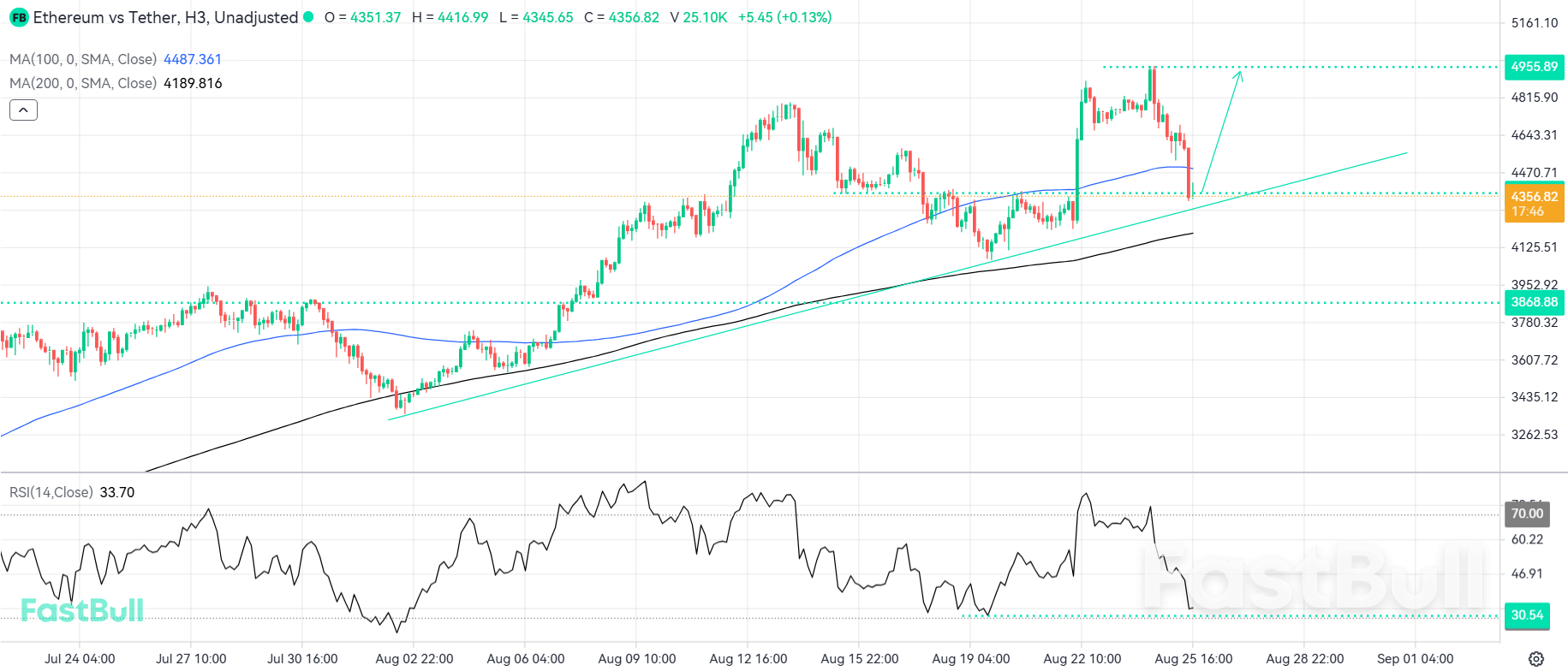 Bulls Poised to Reclaim Momentum After Ethereum’s Pullback_1