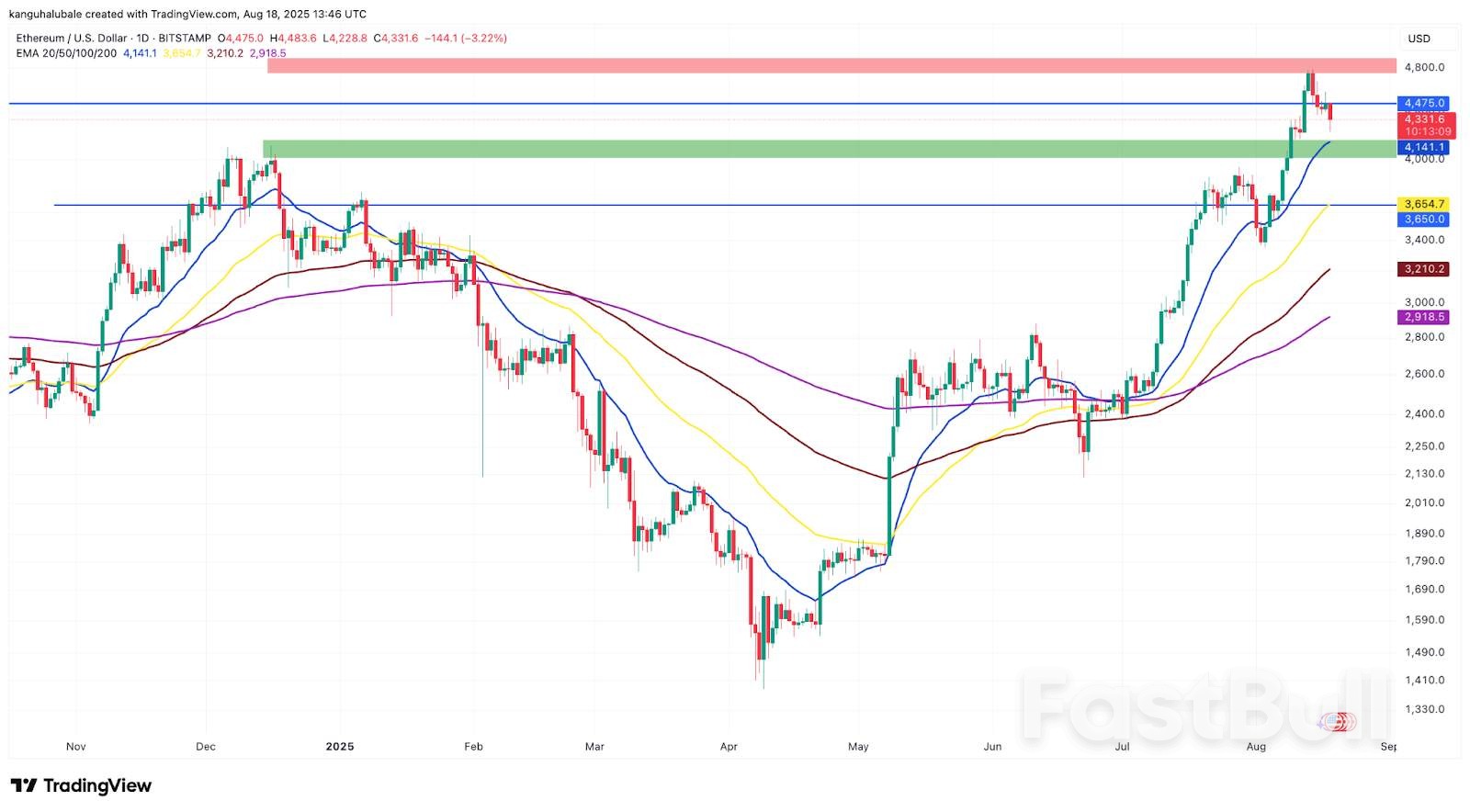Ethereum Sets Highest Weekly Close in 4 Years: Watch These ETH Price Levels_5
