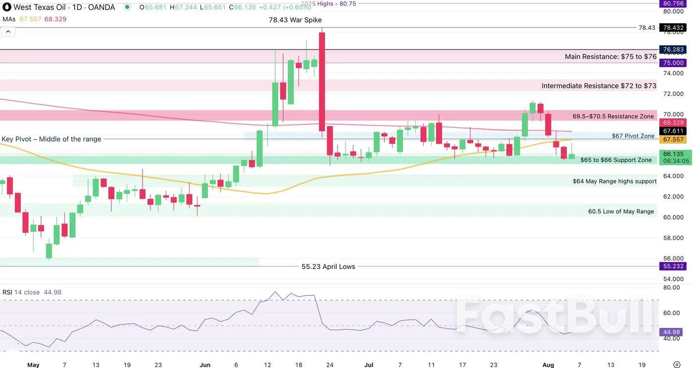 US oil rallies but shows indecision within established range_1