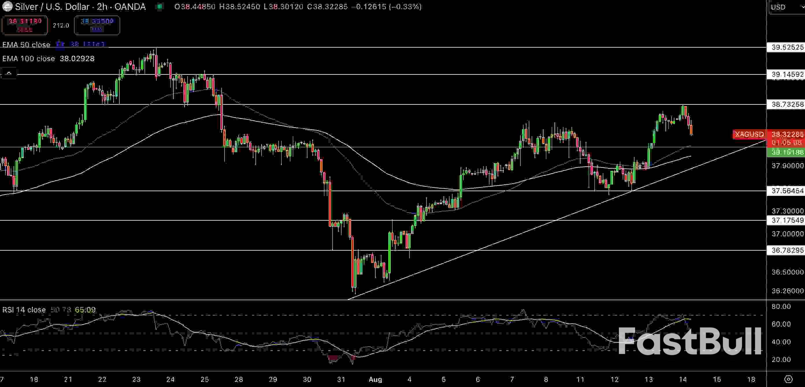 Gold (XAUUSD) & Silver Price Forecast: Fed Cut Bets Offset Equity Market Rally_2