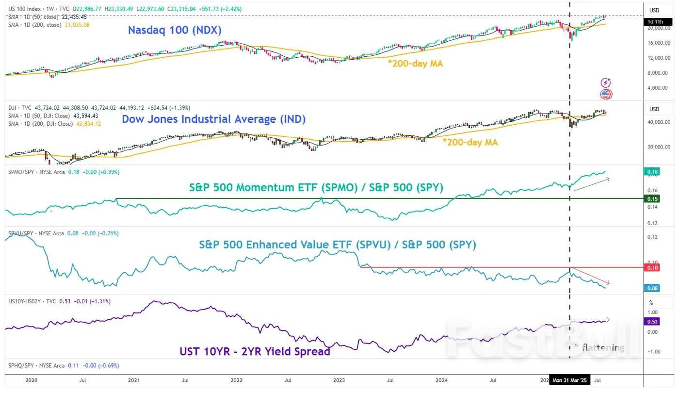 Nasdaq 100 Technical: Eyeing a new fresh all-time high, supported by momentum and flattening US Treasury yield curve_1