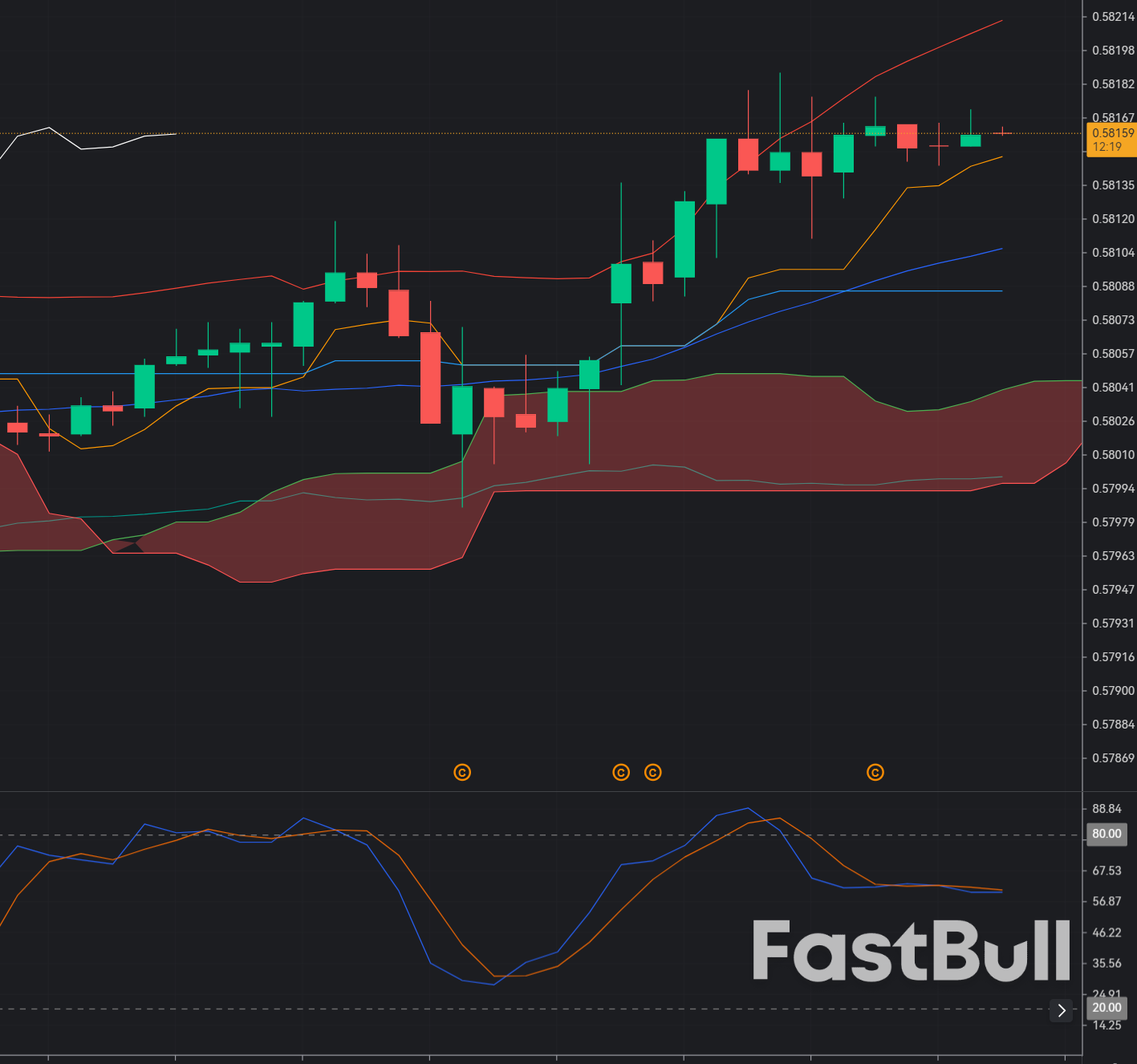 CAD/CHF tests support at 0.5785—bearish continuation likely if trendline holds_1 CAD/CHF tests support at 0.5785—bearish continuation likely if trendline holds_1