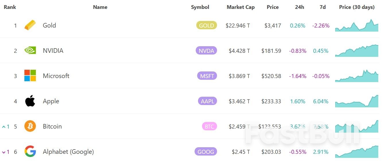 比特币创历史新高,市值升至全球第五!下一个造富神话:以太币?_1 比特币创历史新高,市值升至全球第五!下一个造富神话:以太币?_1