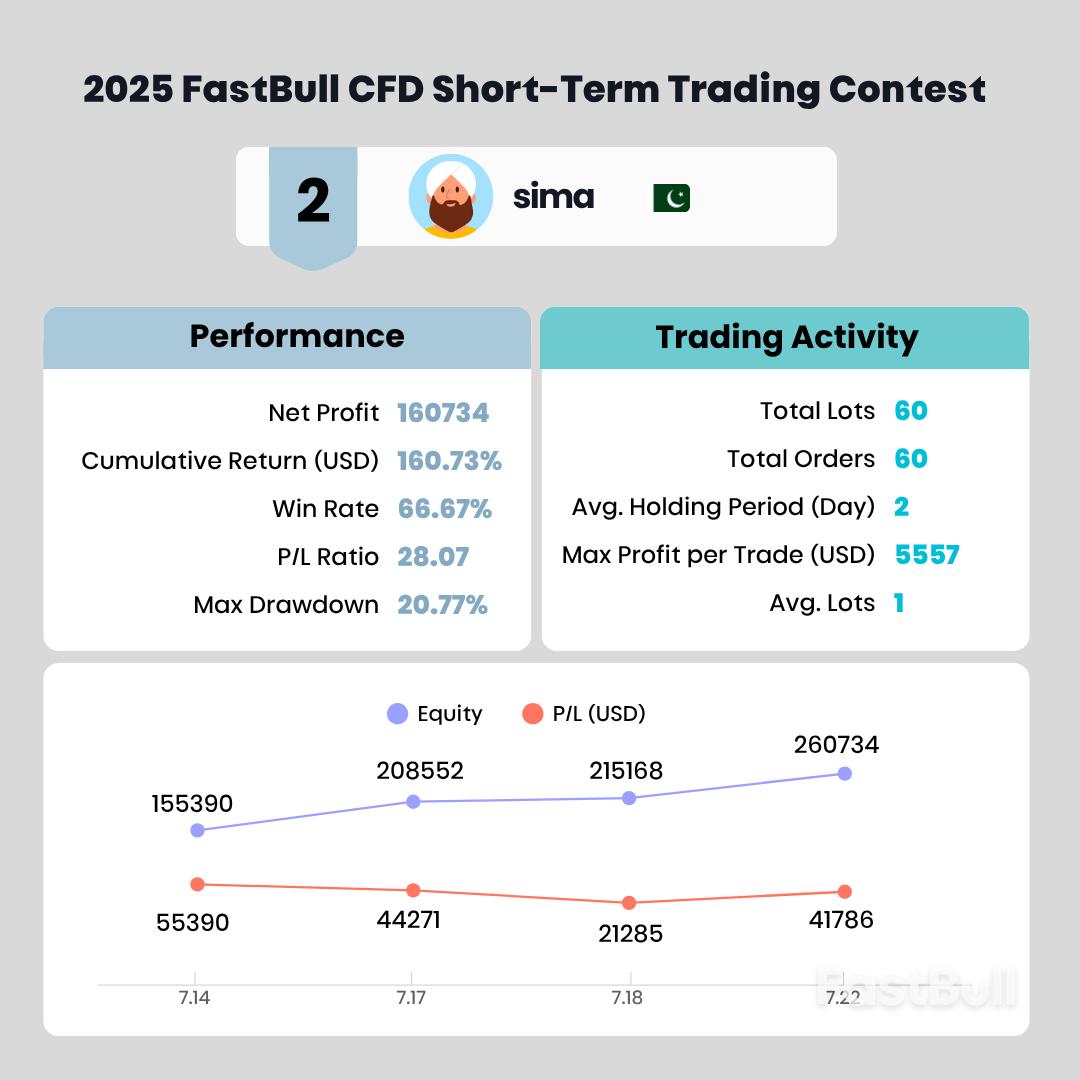 콘테스트 우승자 단독 인터뷰! 2025 FastBull CFD 단기 트레이딩 콘테스트_3