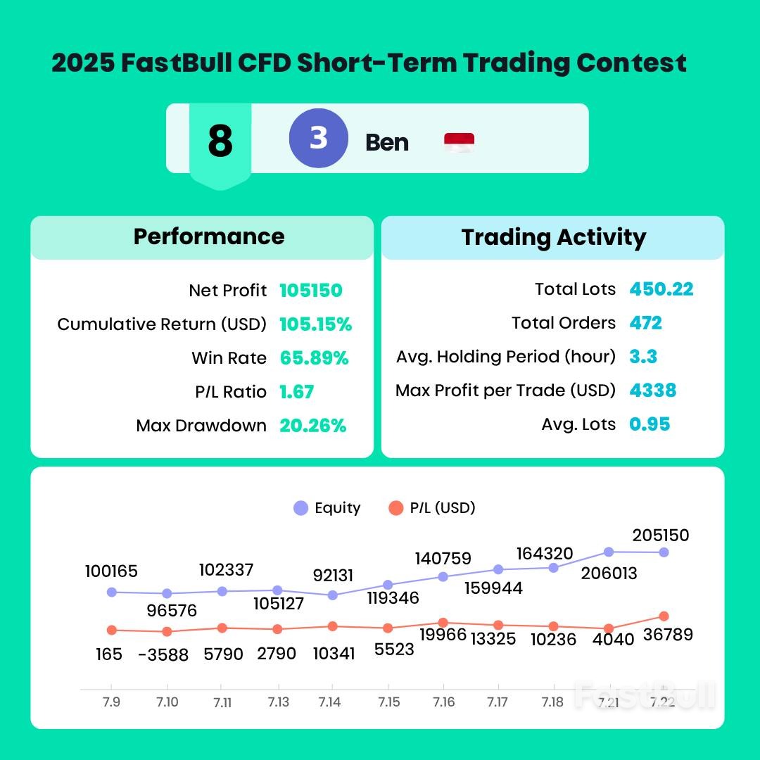 콘테스트 우승자 단독 인터뷰! 2025 FastBull CFD 단기 트레이딩 콘테스트_9