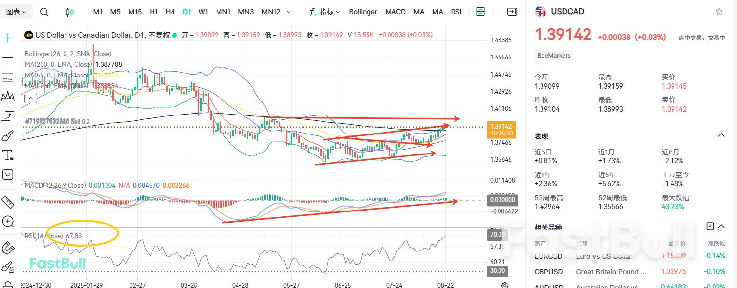 USD/CAD พุ่งขึ้น! อันตรายกำลังรออยู่ข้างหน้าหรือไม่?_2